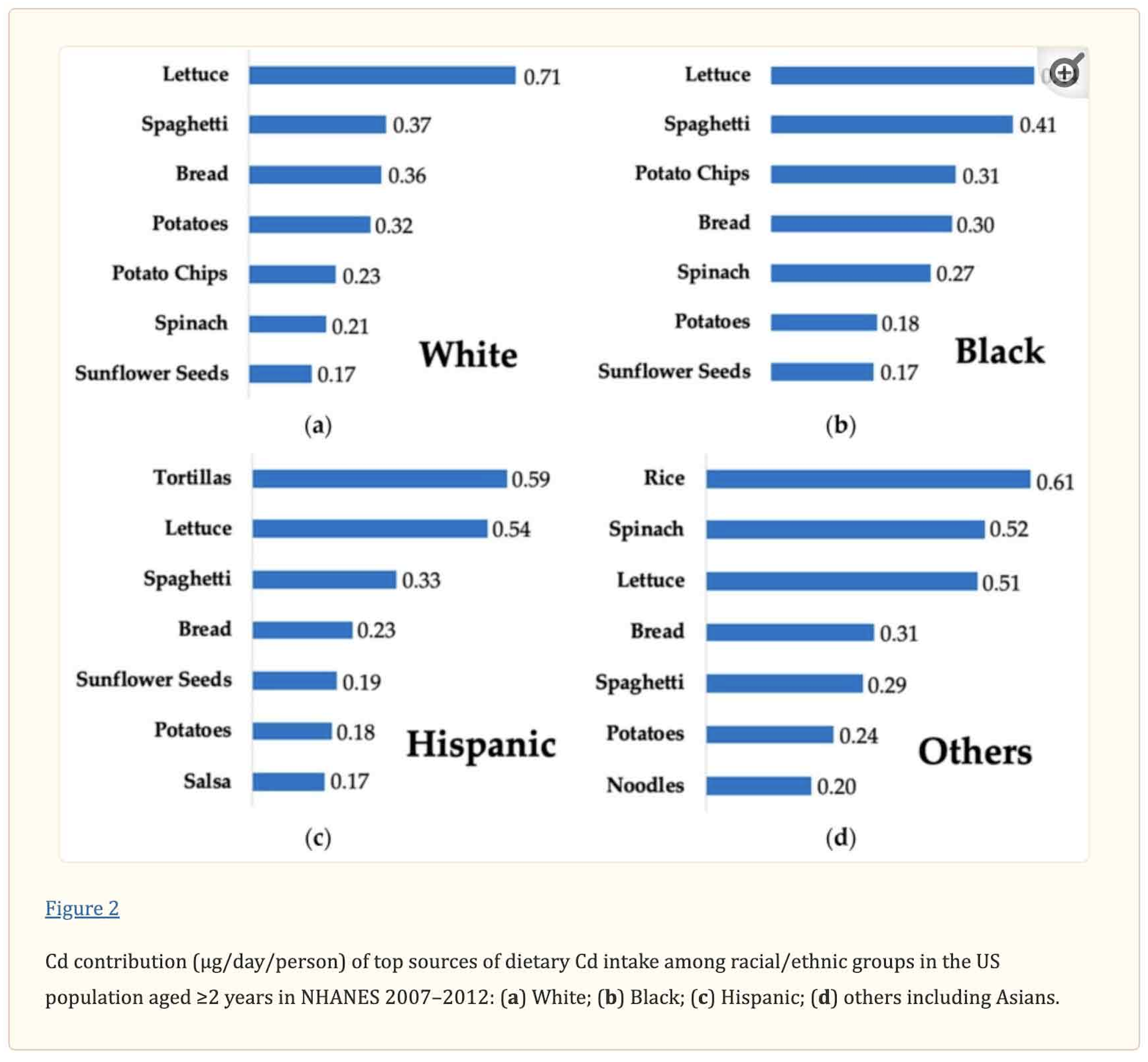 2-food-cd-intake-by-race.png