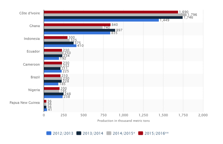 cocoa-bean-production-by-region.png