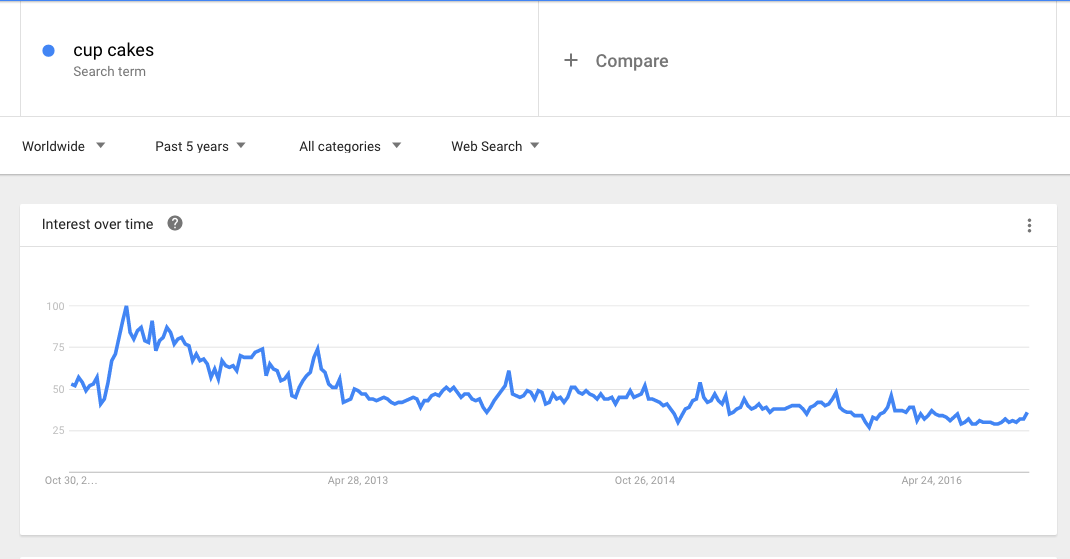 cup cake trend down