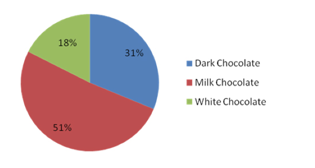 market-report-of-chocolate-and-what-people-eat.png