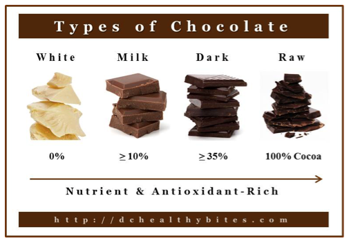 types-of-chocolate-and-antioxidants.png